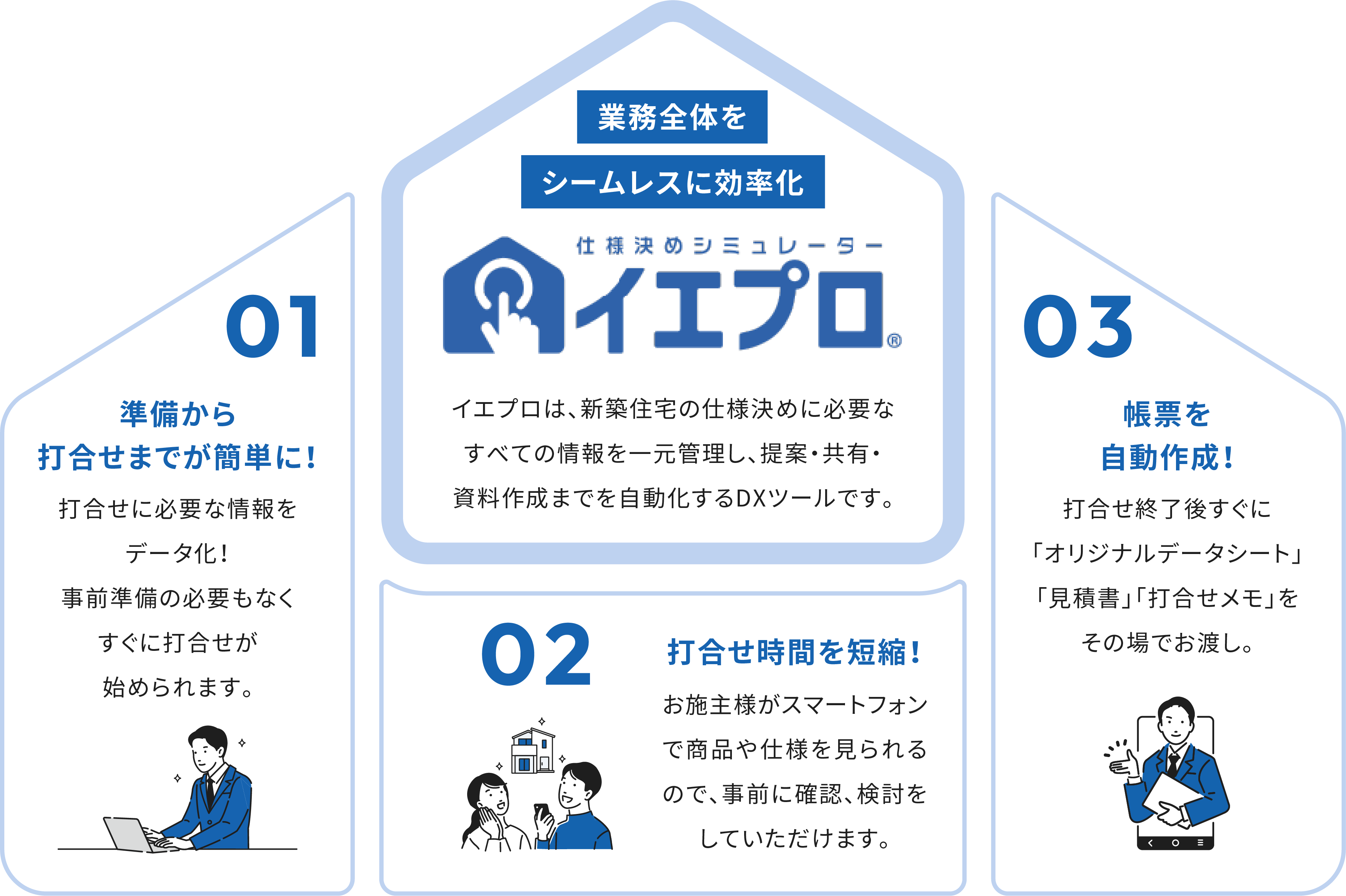業務全体をシームレスに効率化仕様決めシミュレーター　イエプロイエプロは、 新築住宅仕様決めに必要なすべての情報を一元管理し、 提案・ 共有・資料作成までを自動化するDXツールです。01 準備から打合せまでが簡単に！打合せに必要な情報をデータ化！事前準備の必要もなくすぐに打合せが始められます。02 打合せ時間を短縮！お施主様がスマートフォンで商品や仕様を見られるので、事前に確認、検討をしていただけます。03 帳票を自動作成！打合せ終了後「オリジナルデータシート」「見積書」 「打合せメモ」をその場でお渡し。