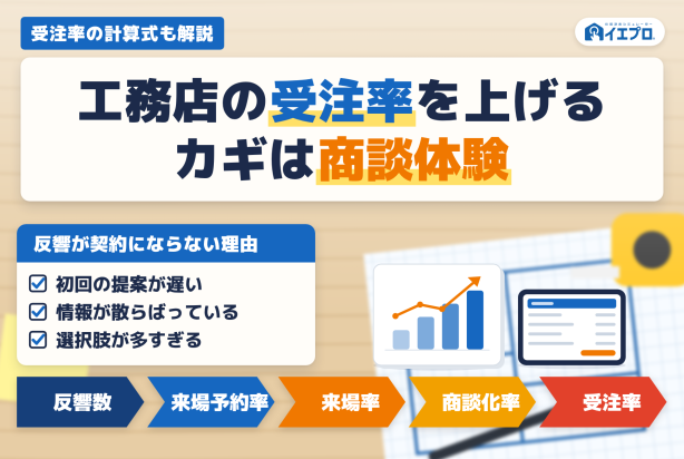 工務店の受注率を上げる方法｜集客が伸びない原因は商談体験にある【提案DX】
