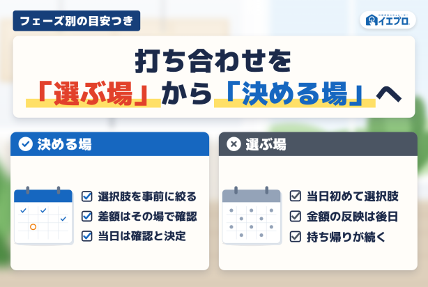 打ち合わせを「選ぶ場」から「決める場」へ
