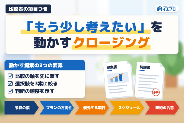住宅営業のクロージングの進め方｜新築住宅で「もう少し考えたい」を動かす提案設計