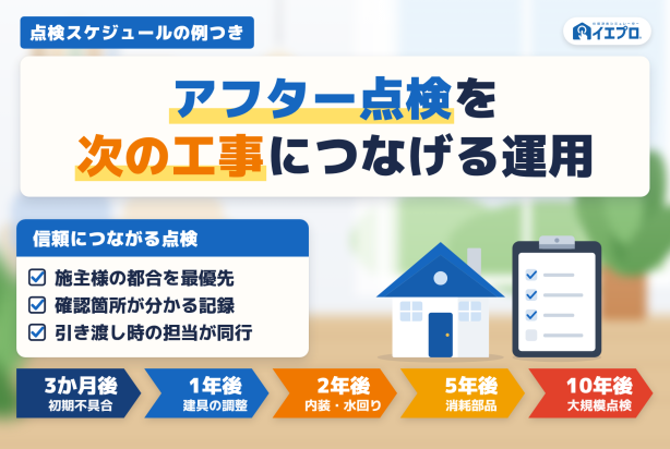 アフター点検を次の工事につなげる運用